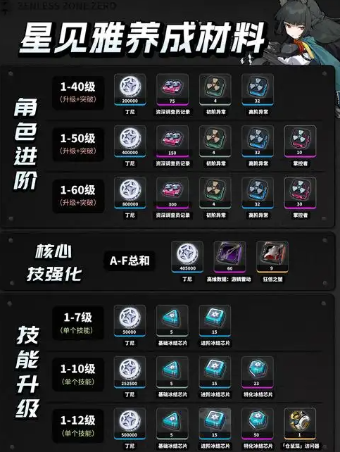 绝区零星见雅该怎么培养
