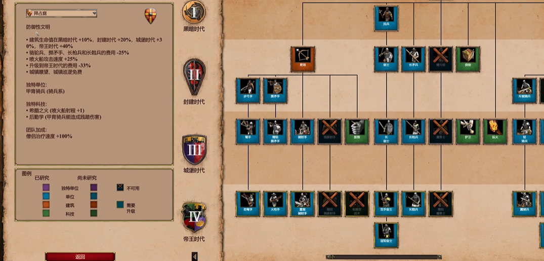 帝国时代2后期最强的国家是谁